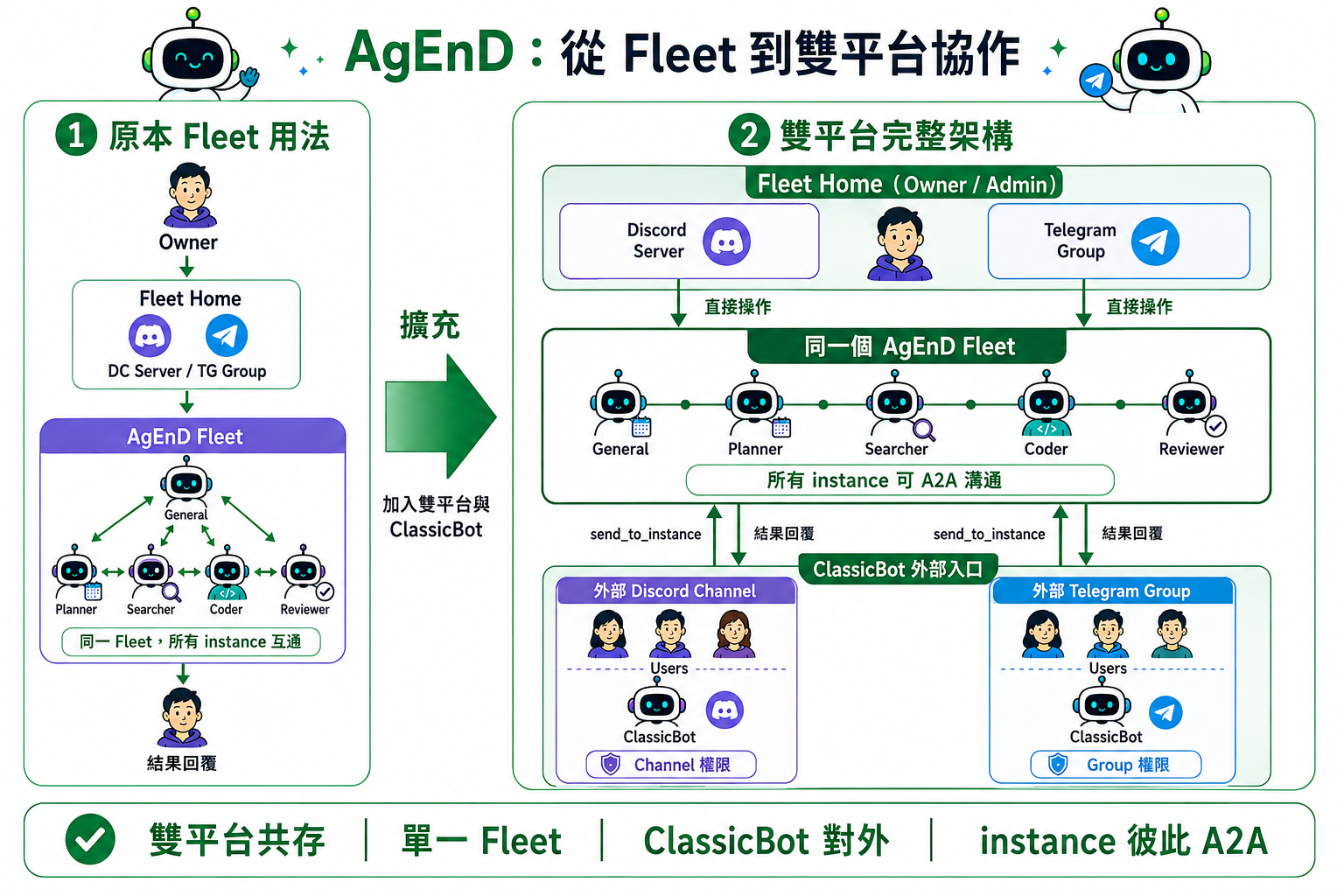 AgEnD 雙平台、單一 Fleet 與 ClassicBot 架構圖